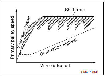 Step Shift