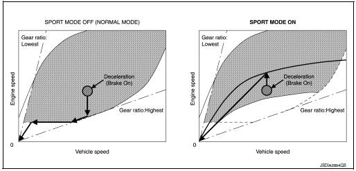 Braking Down Shift