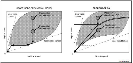 Acceleration Off Ratio Hold