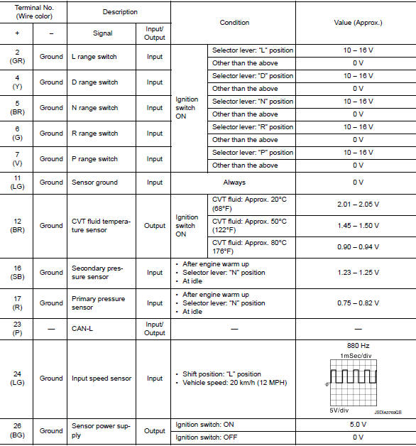 Input/output signal standard