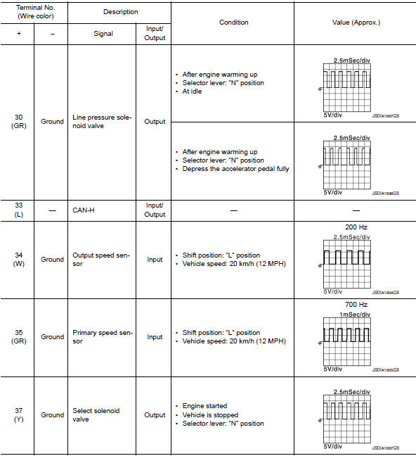 Input/output signal standard