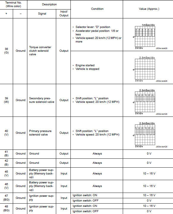 Input/output signal standard