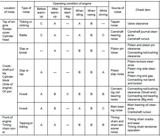 Use the chart below to help you find the cause of the symptom