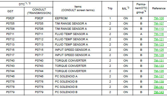 DTC Index