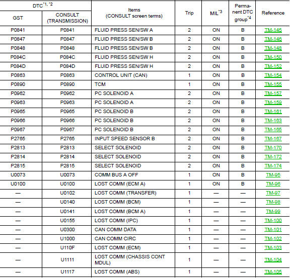 DTC Index