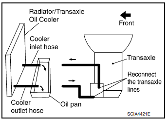 CVT fluid cooler cleaning procedure