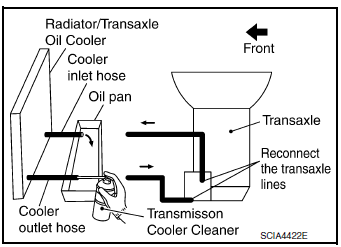 CVT fluid cooler cleaning procedure