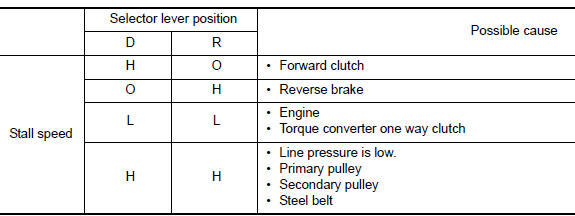 Narrowing-down malfunctioning parts