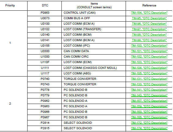 DTC Inspection Priority Chart