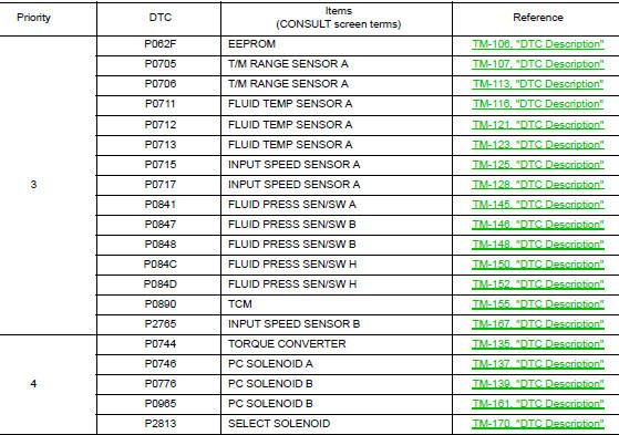 DTC Inspection Priority Chart