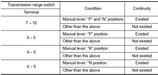 Check transmission range switch