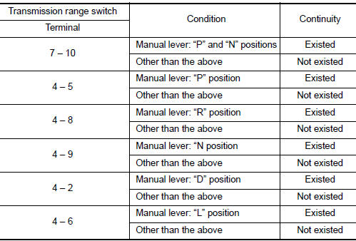 Check transmission range switch