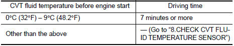 Perform DTC confirmation procedure