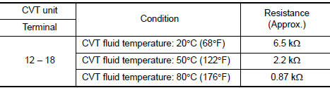 Check CVT fluid temperature sensor