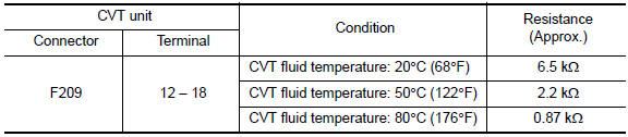 Check CVT fluid temperature sensor