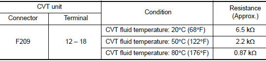 Check CVT fluid temperature sensor