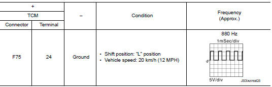 Check TCM input signals