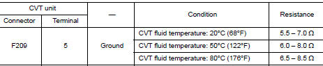 Check circuit between CVT unit and ground