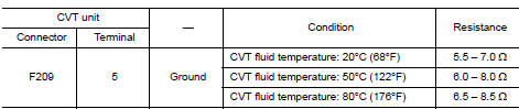 Check circuit between CVT unit and ground