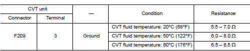 Check circuit between CVT unit and ground