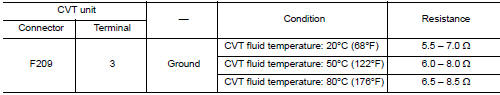 Check circuit between CVT unit and ground