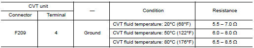 Check circuit between CVT unit and ground