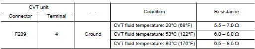 Check circuit between CVT unit and ground