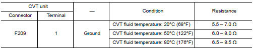 Check circuit between CVT unit and ground