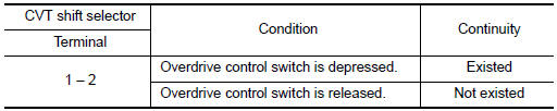 Check CVT shift selector circuit
