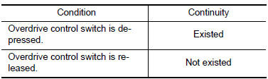 Check overdrive control SW