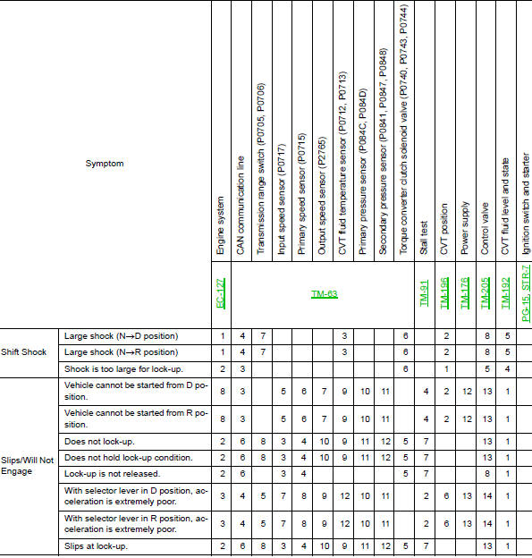 Symptom Table 1