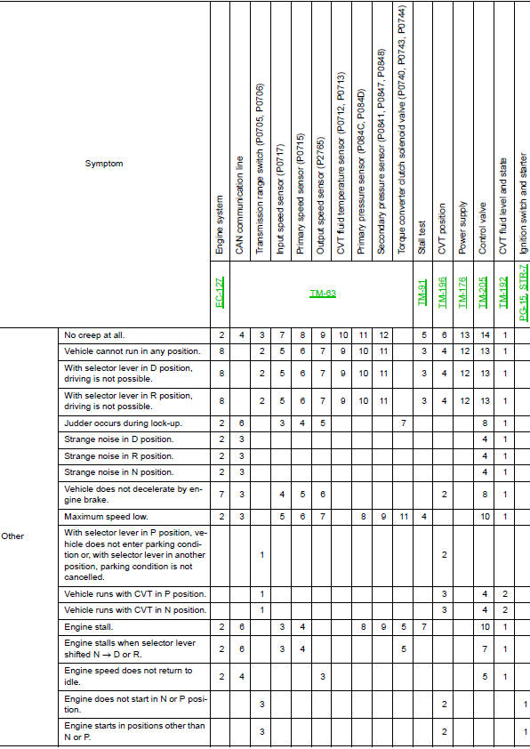 Symptom Table 1