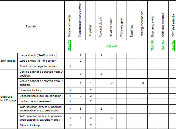 Symptom Table 2