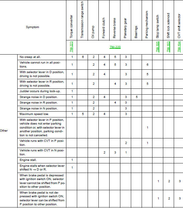 Symptom Table 2