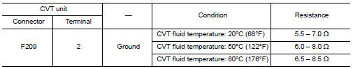 Check circuit between CVT unit and ground