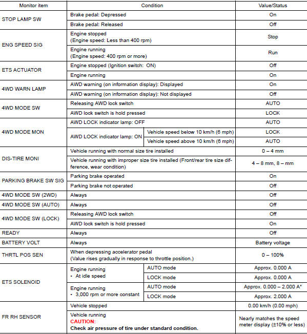 Values on the diagnosis tool