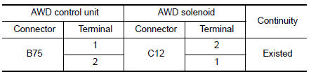 Check AWD solenoid circuit (2)