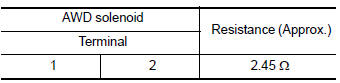 Check AWD solenoid