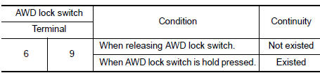 Check AWD lock switch