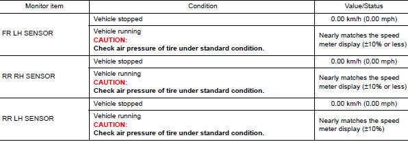 Values on the diagnosis tool