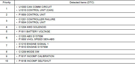 DTC Inspection Priority Chart