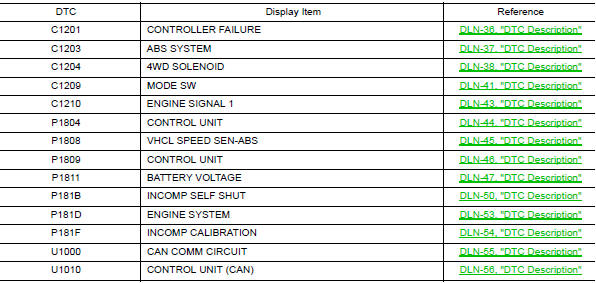 DTC Index