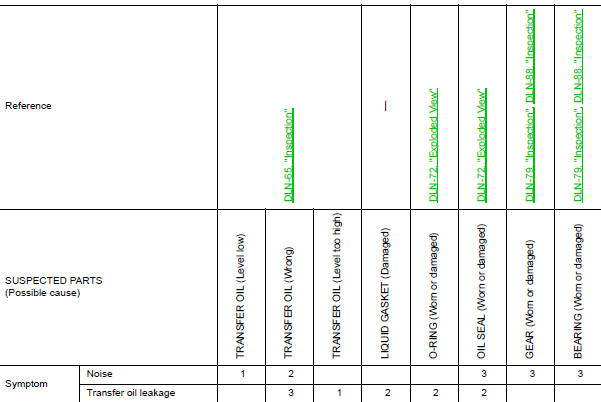 NVH Troubleshooting Chart