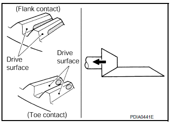 Drive gear runout