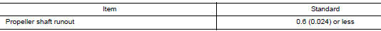 Propeller Shaft Runout