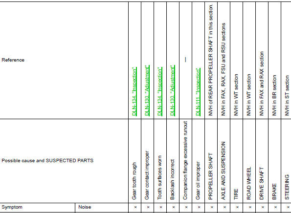 NVH Troubleshooting Chart