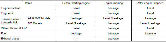 Summary of the inspection items