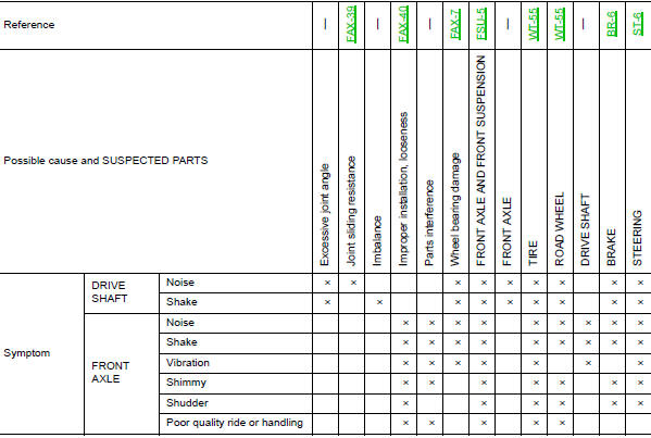 NVH Troubleshooting Chart