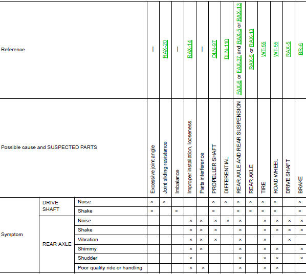 NVH Troubleshooting Chart