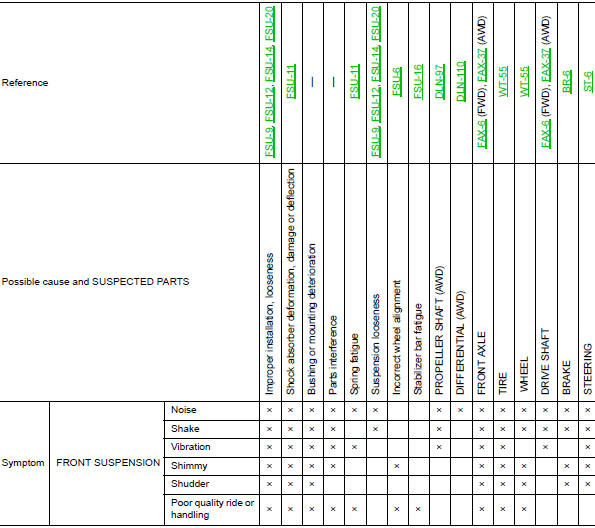 NVH Troubleshooting Chart